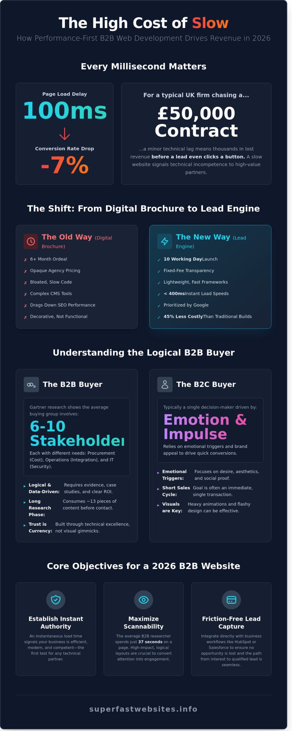 B2B Web Development: Building High-Performance Lead Engines in 2026