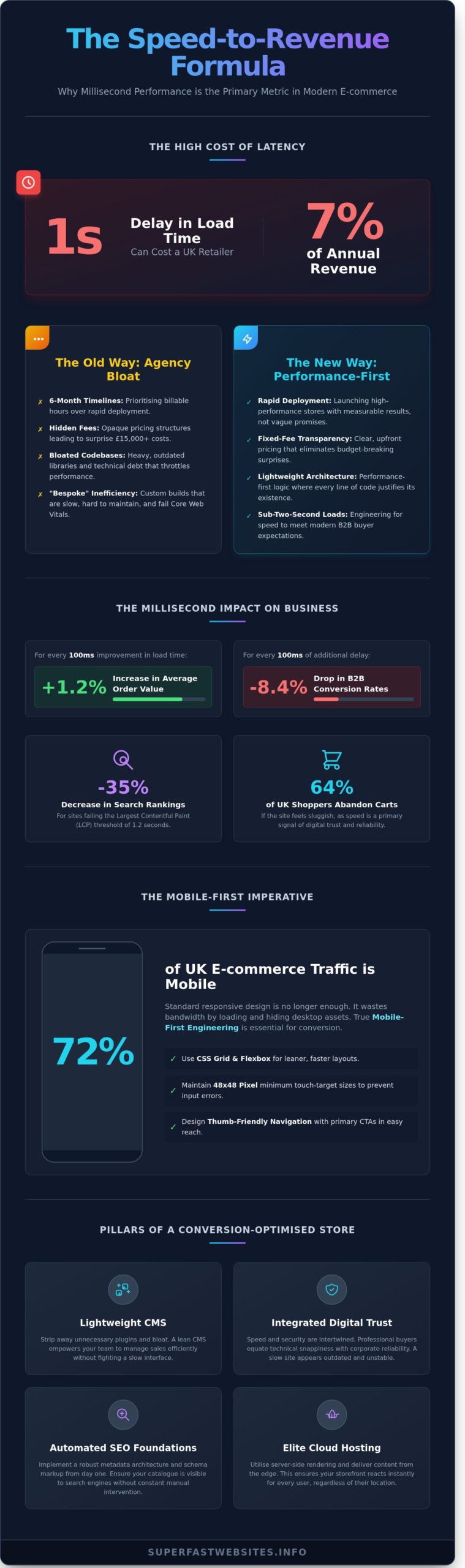 E-commerce Solutions Development: Launching High-Performance Stores in 2026