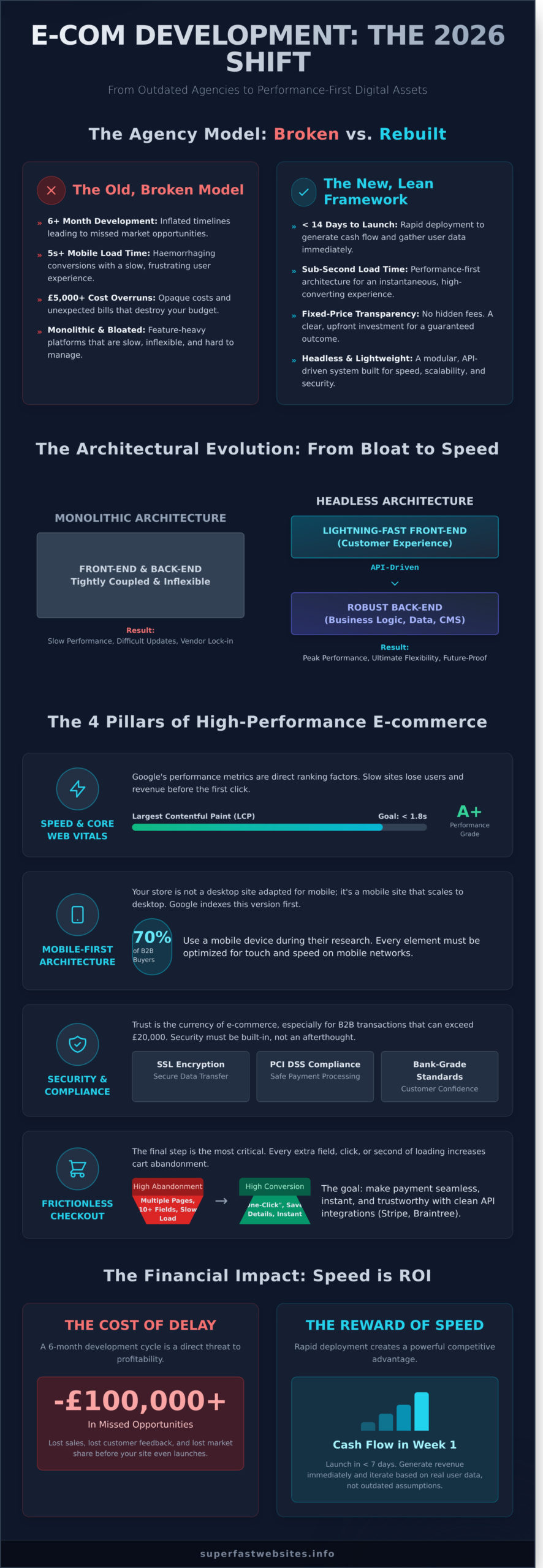 Ecom Web Development: Building High-Performance Stores in 2026 - Infographic