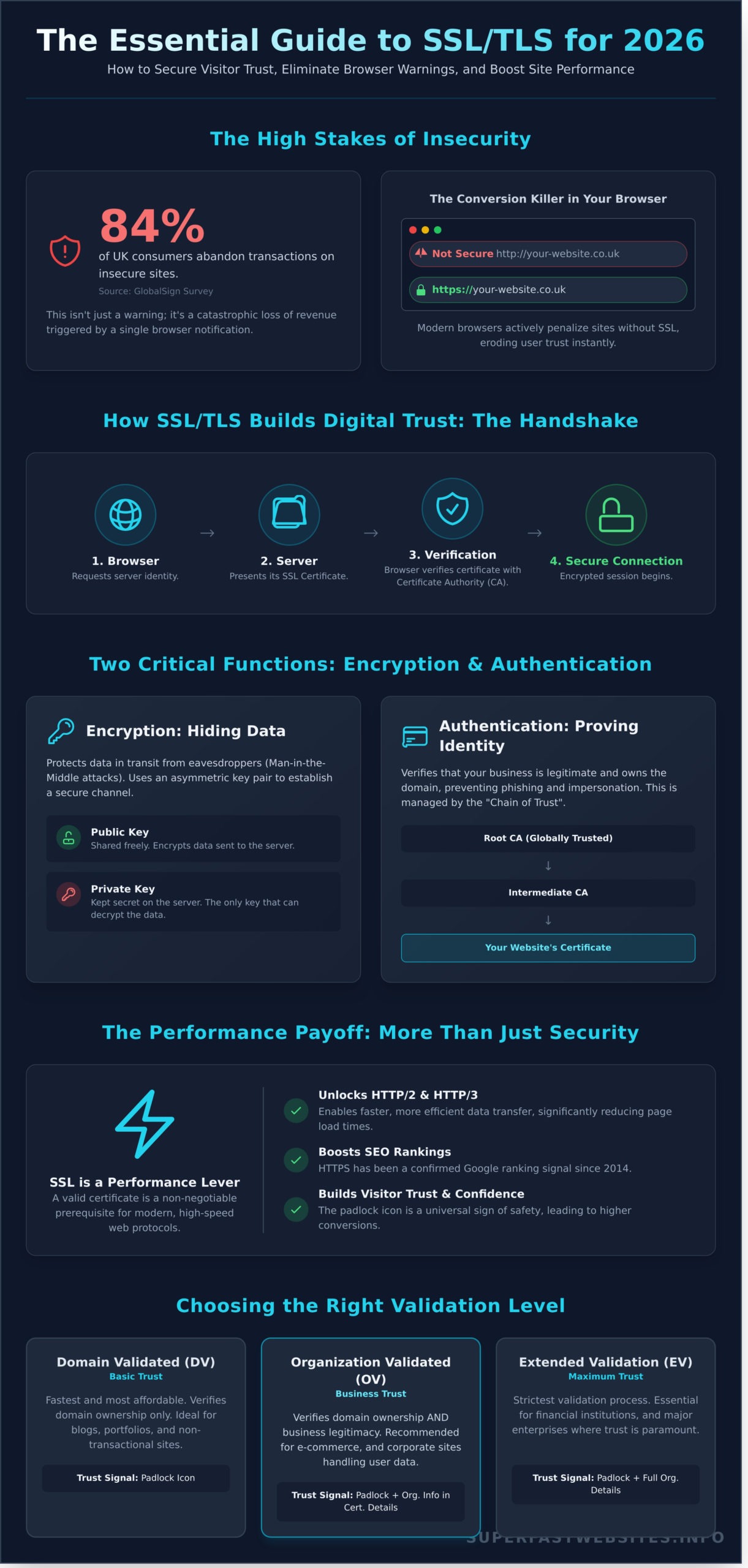 SSL Certificates in 2026: The Definitive Guide to Site Security and Performance - Infographic