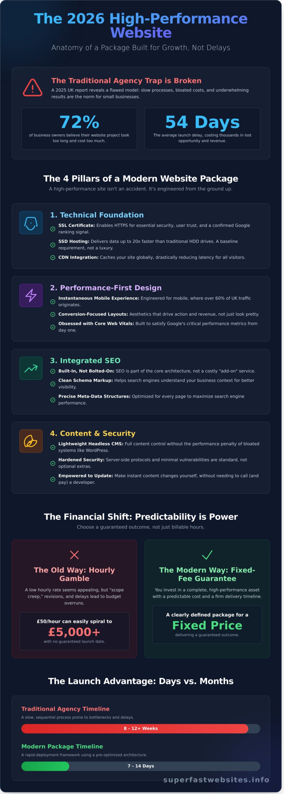 Small Business Website Design Packages: The 2026 Buyer’s Guide - Infographic