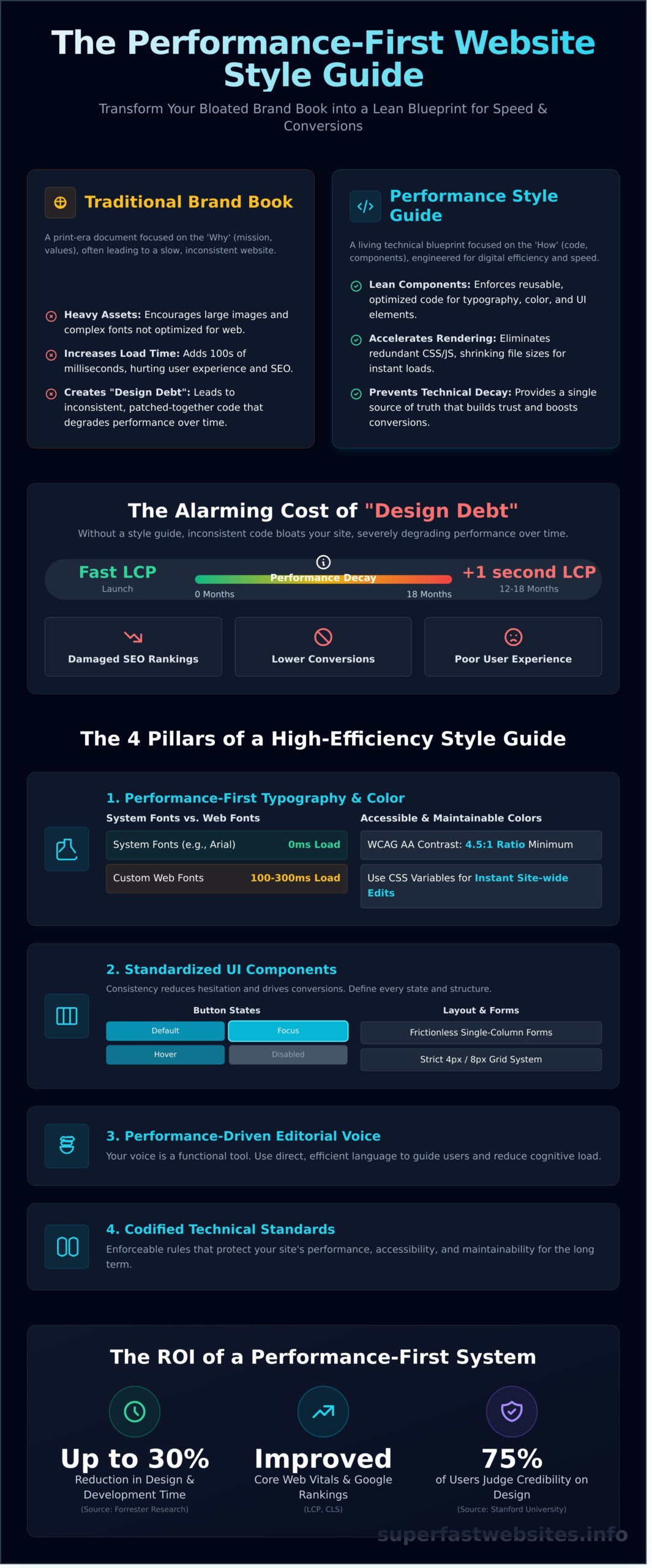 The Performance-First Website Style Guide: A Blueprint for Speed and Consistency - Infographic