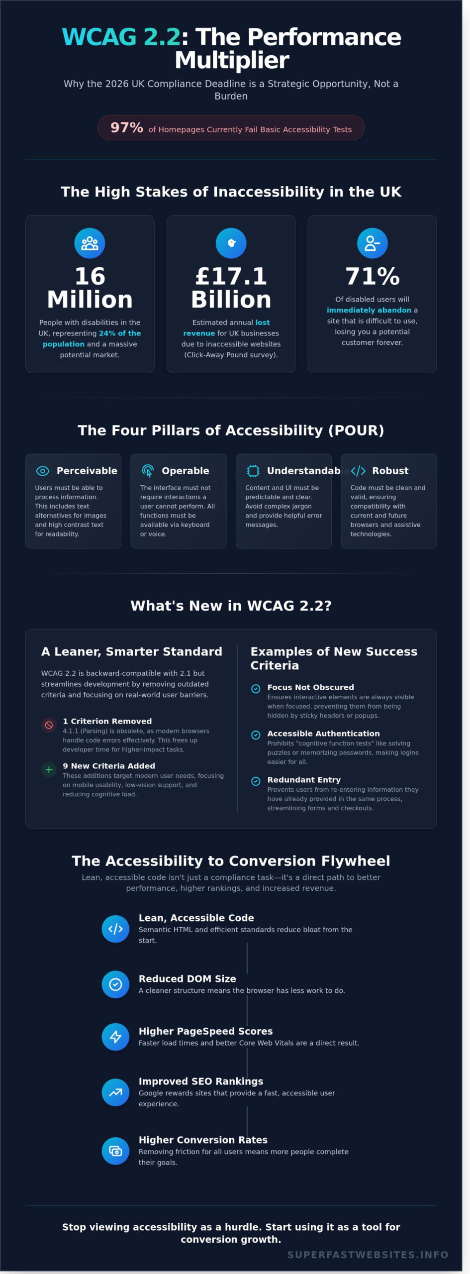 WCAG 2.2 Compliance: A Performance-First Guide for UK Businesses