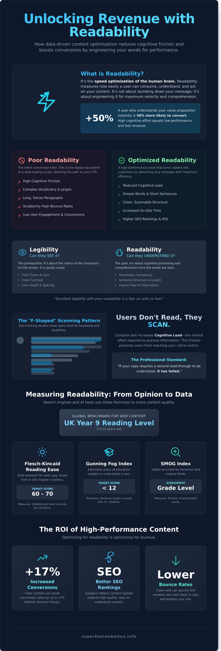 What is Readability? The Performance Metric That Drives Conversions - Infographic