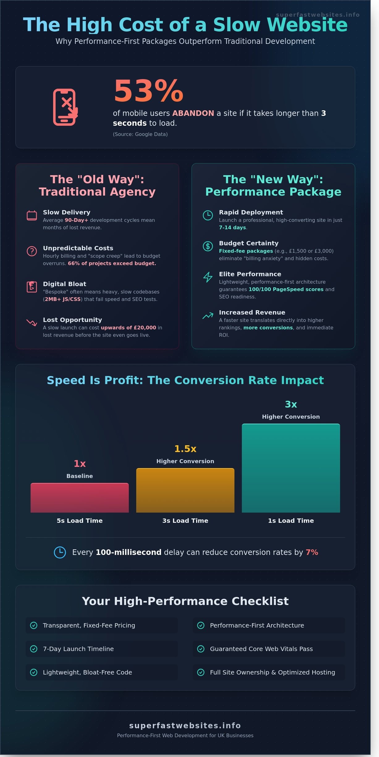 Web Development Packages: A Performance-First Guide for UK Businesses