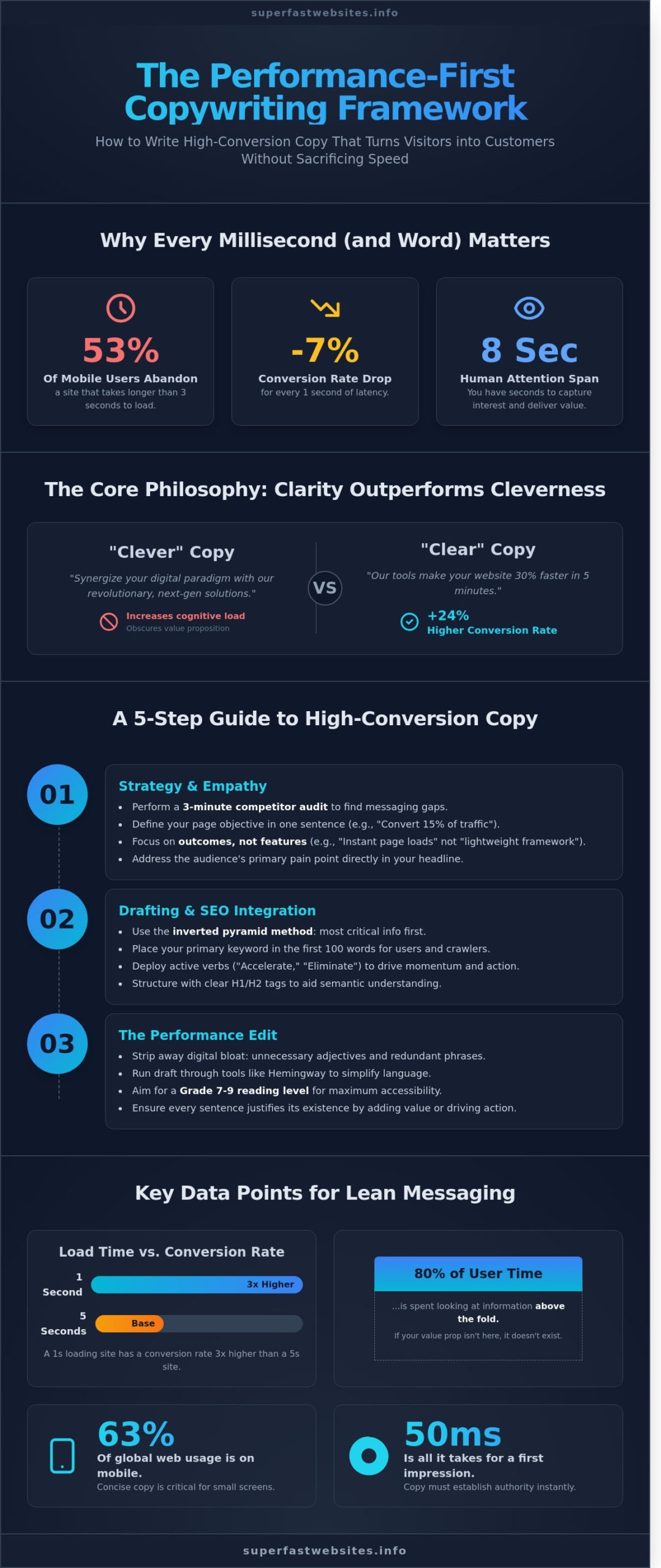 How to Write Copy for Websites: A Performance-First Guide (2026)