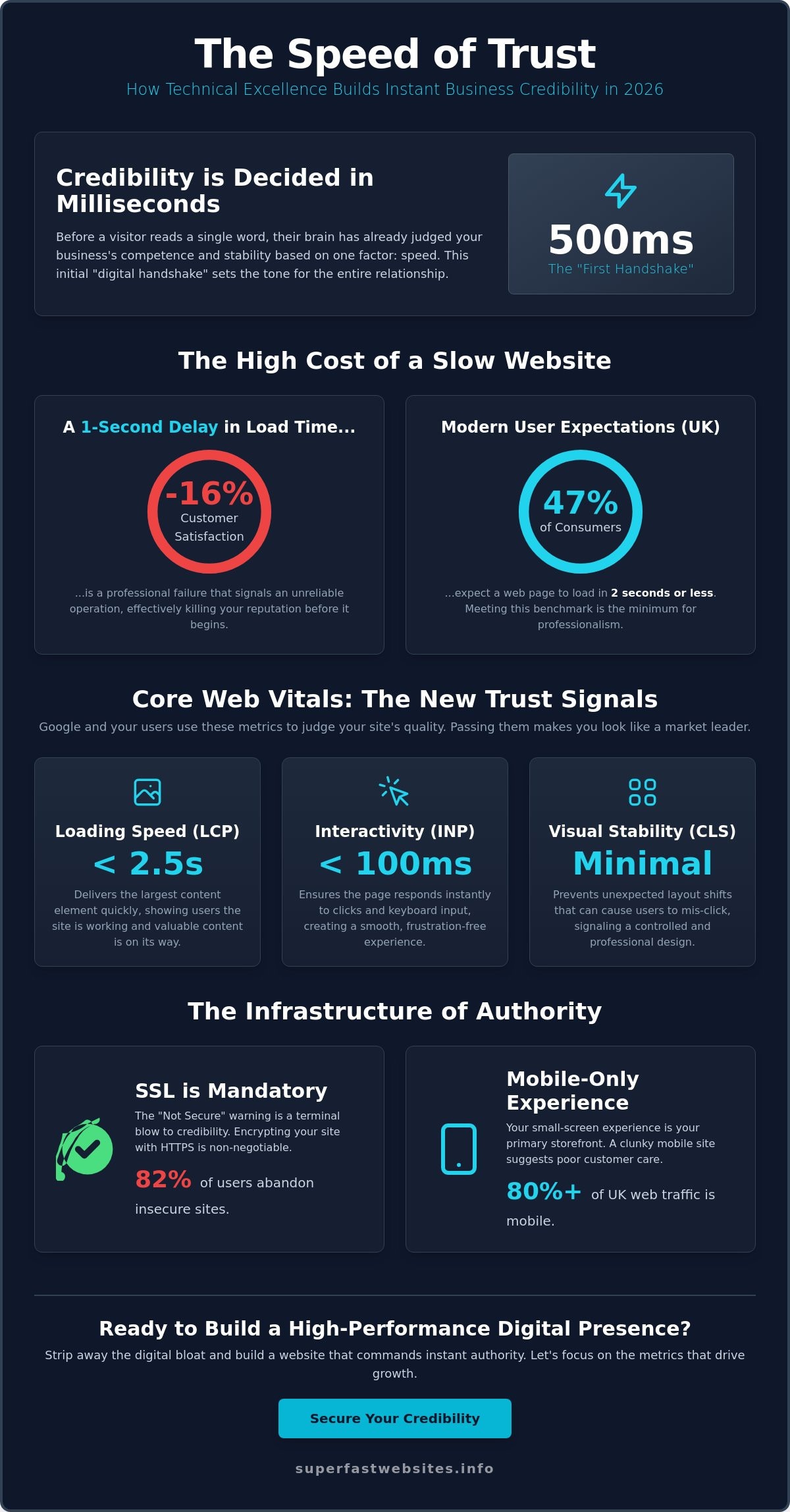 Building Business Credibility Online: The 2026 Performance-First Guide