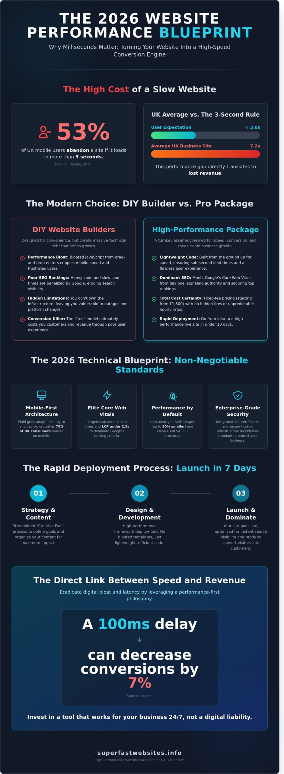 Choosing the Right Website Package: A Performance-First Guide for 2026