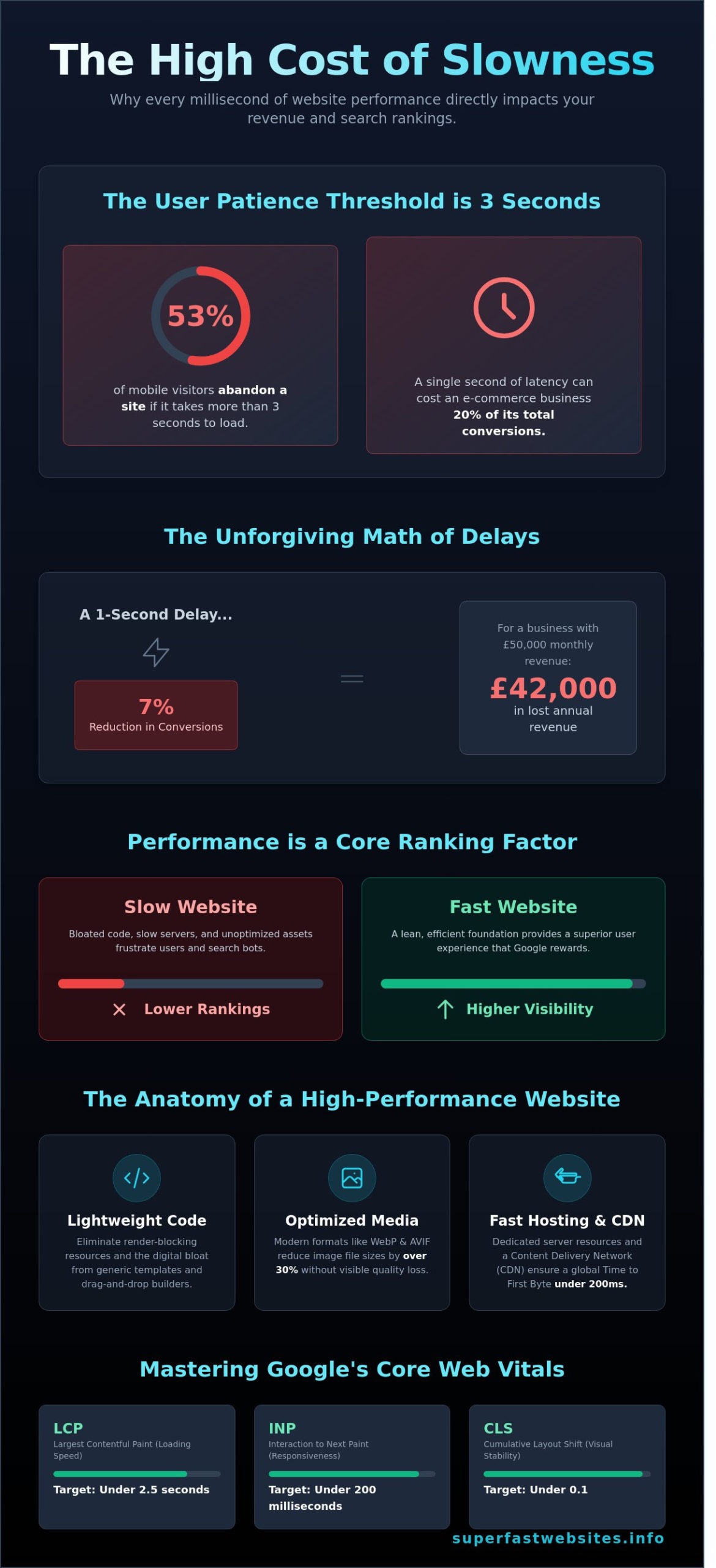 Fast Websites in 2026: Why Speed is the Ultimate Competitive Advantage