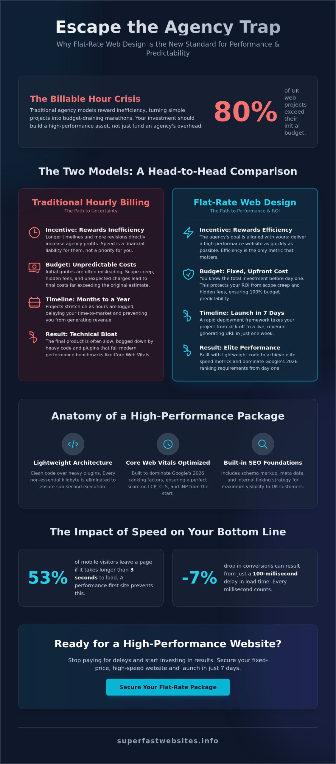 Flat Rate Web Design Packages: Predictable Pricing for High-Performance Sites