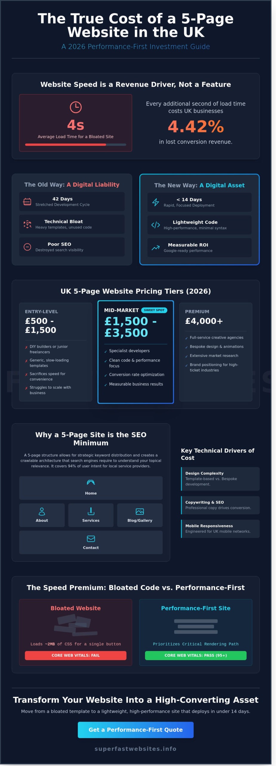 How Much Does a 5-Page Website Cost in the UK? (2026 Pricing Guide)