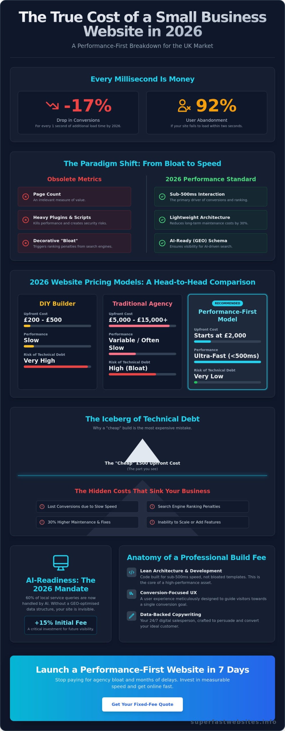How Much Does a Small Business Website Cost in 2026? (The Performance-First Guide)