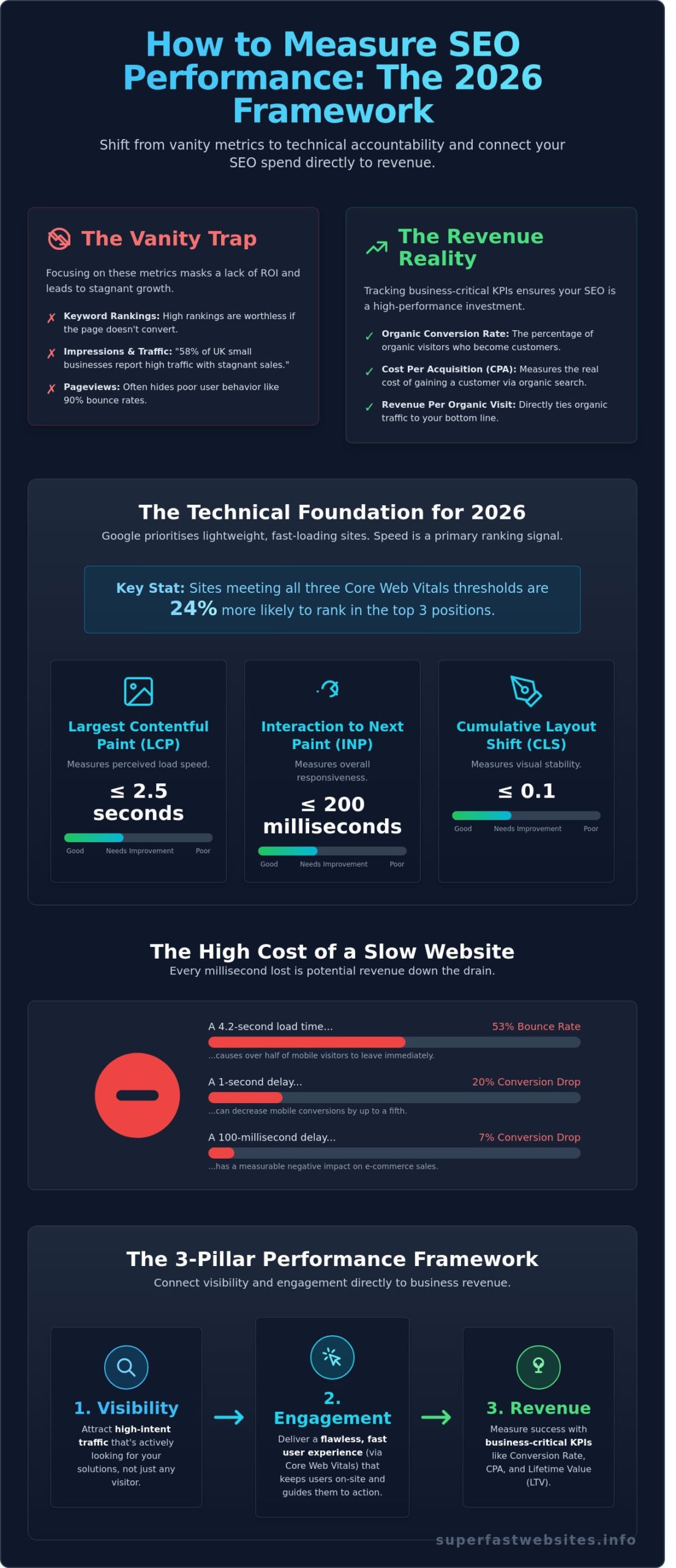 How to Measure SEO Performance: A Performance-First Guide for UK Businesses