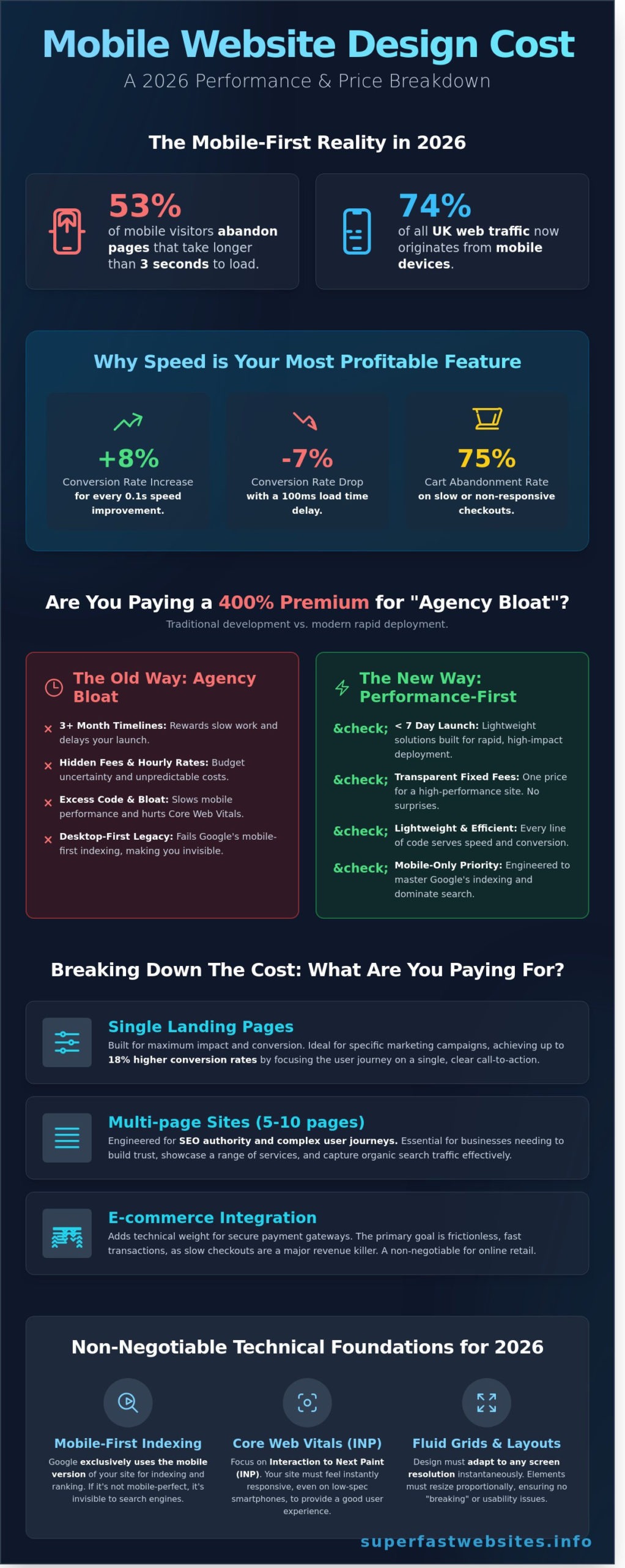 Mobile Responsive Website Design Cost: The 2026 UK Pricing Guide