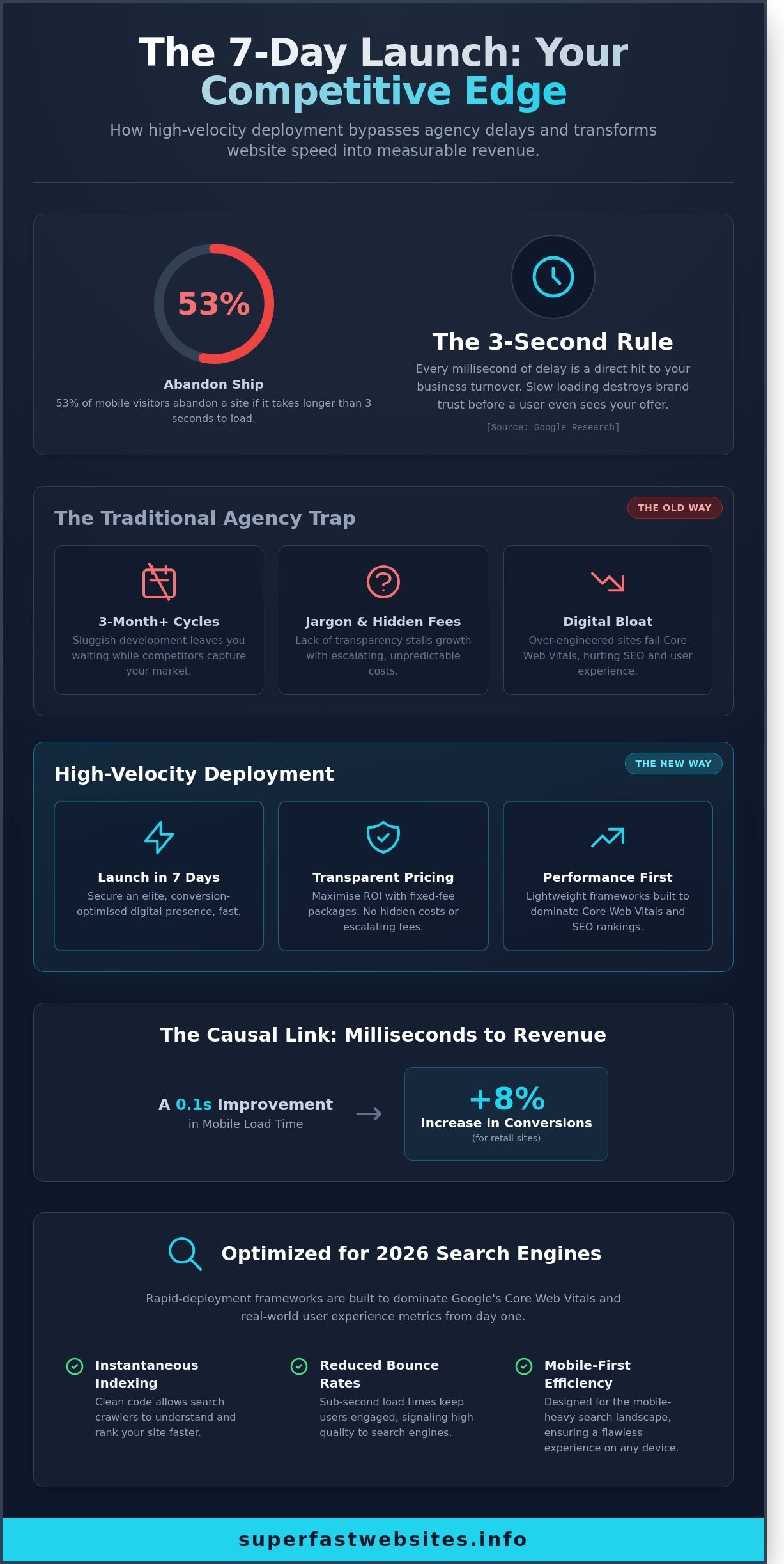 Quick Turnaround Website Design: Launch a High-Performance Site in 7 Days