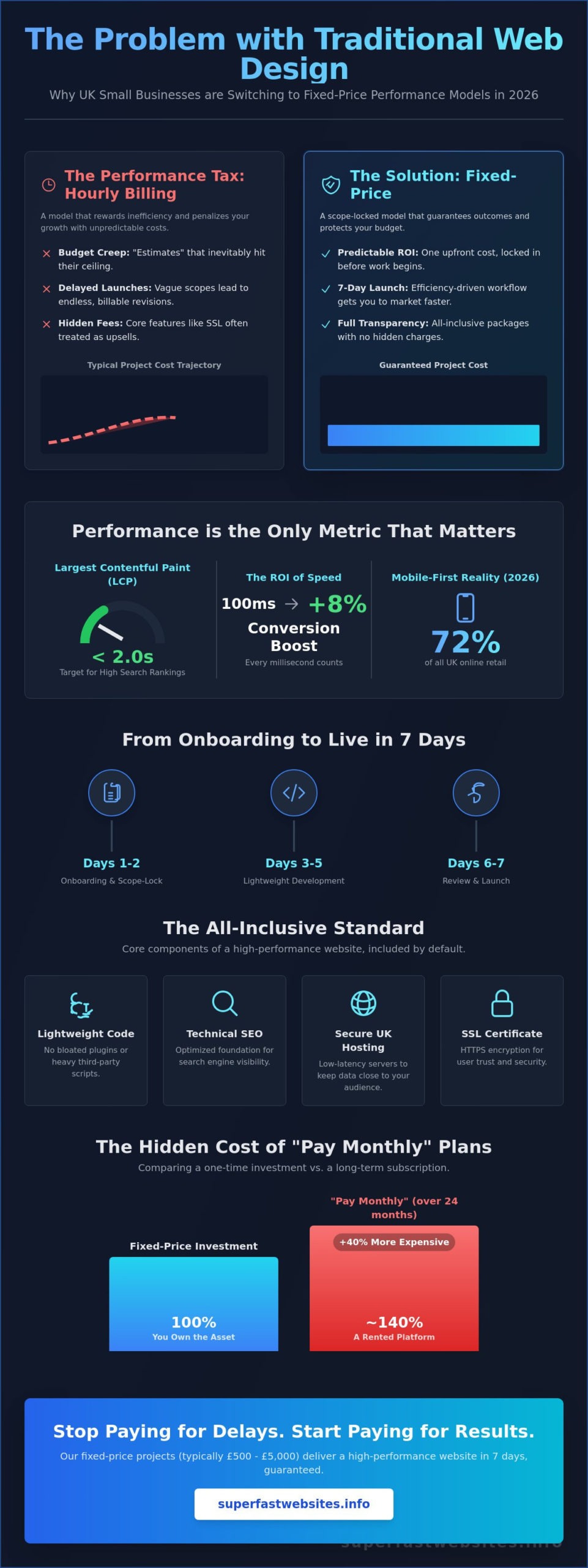 Fixed Price Website Design for UK Small Businesses: A 2026 Performance Guide