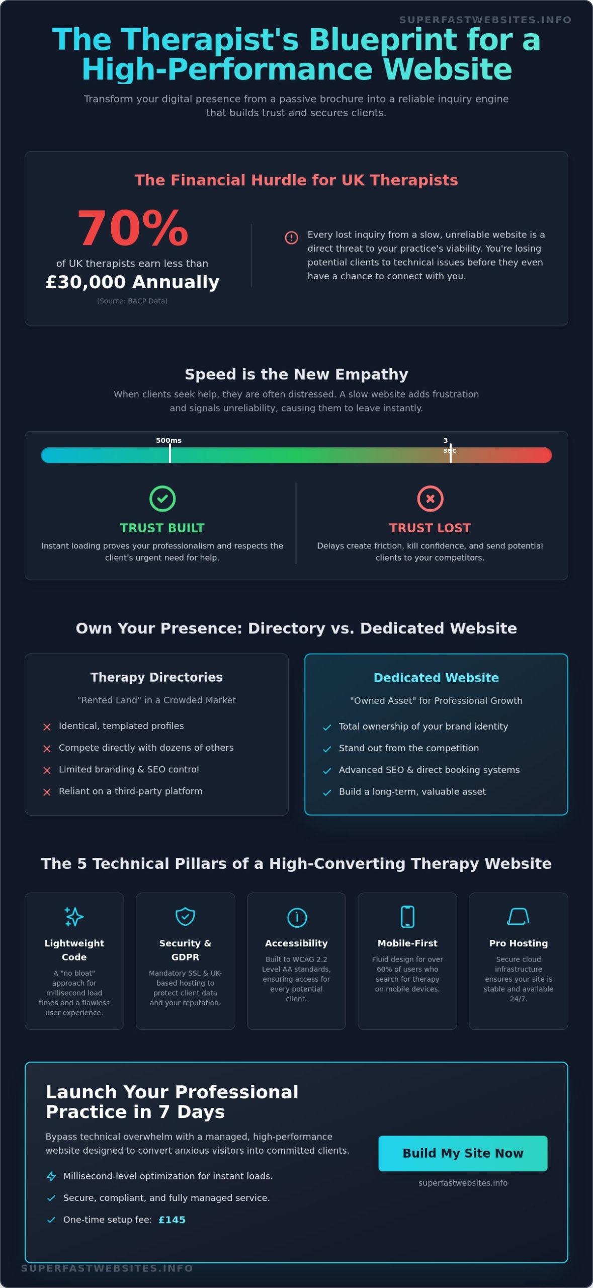 Performance-First Website Design for Therapists in the UK (2026)