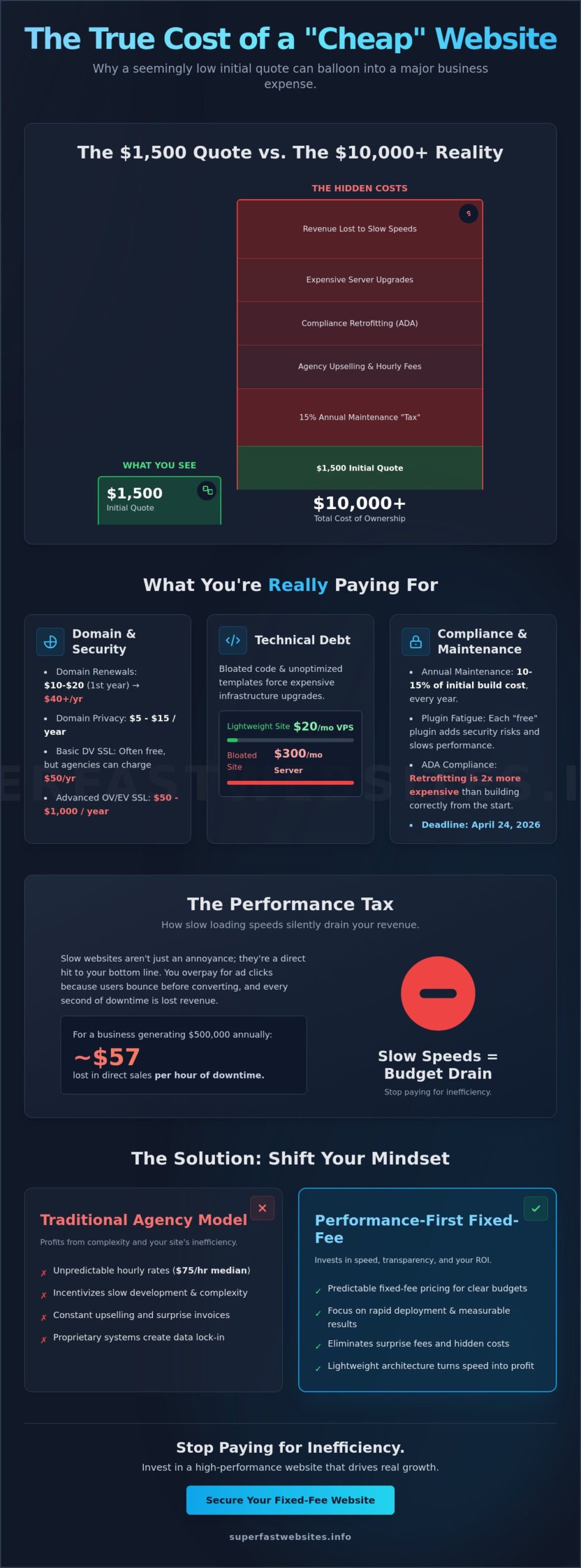 The Hidden Costs of Building a Website: A 2026 Performance-First Guide